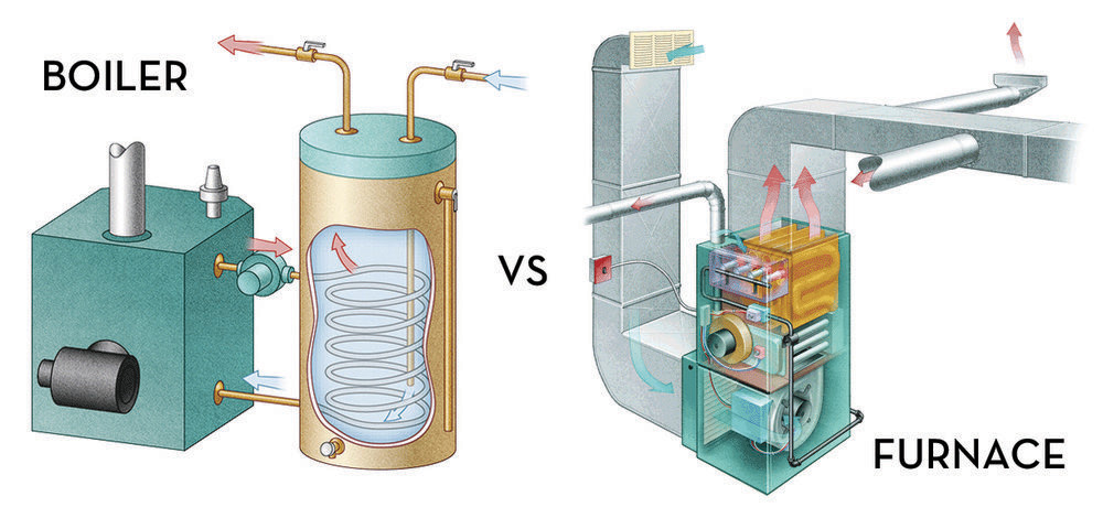 What’s The Difference Between A Heater, A Boiler And A Furnace?