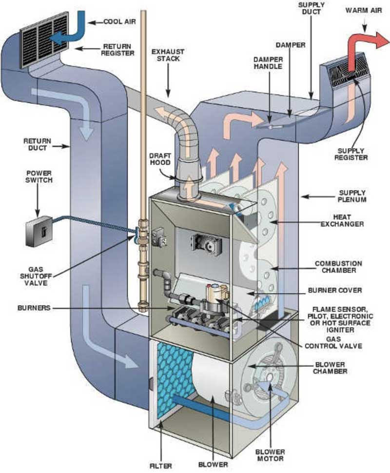 buy a new furnace and installation